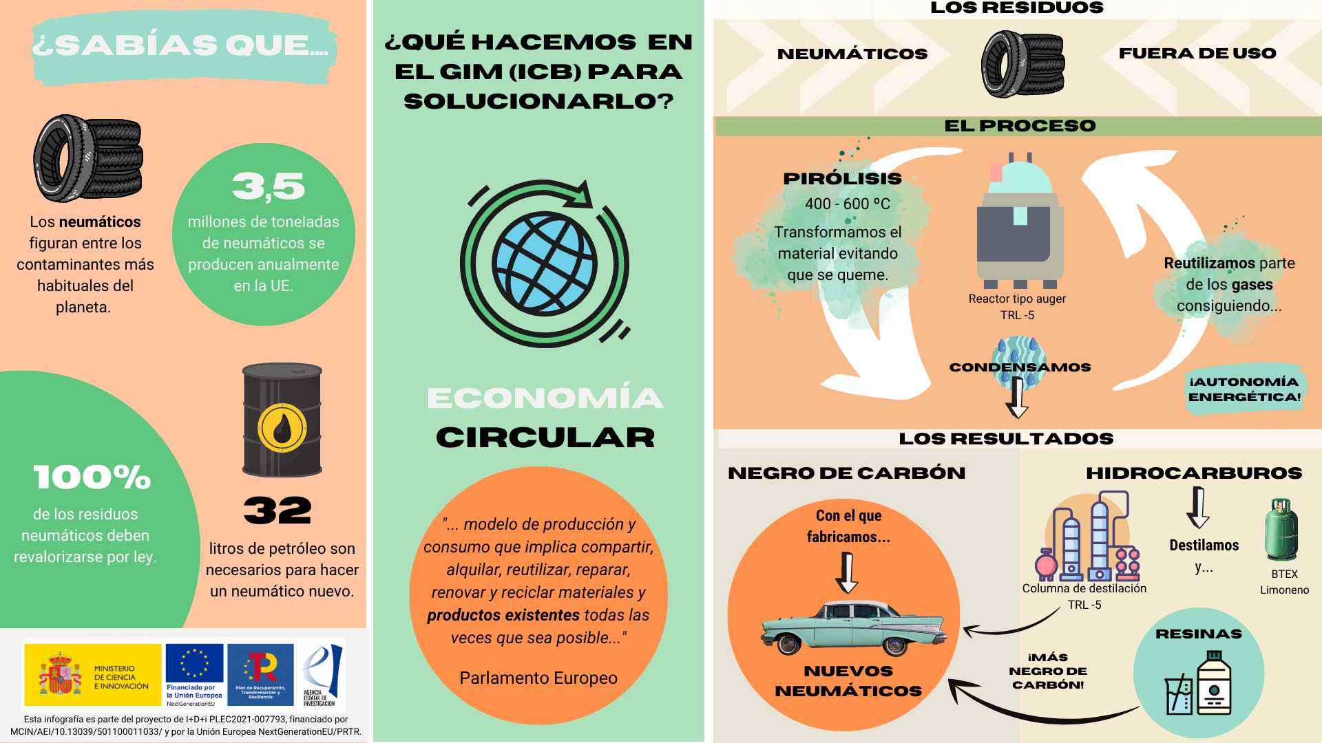 Procesos químicos para la economía circular: pirólisis de neumáticos fuera de uso y pirólisis de plásticos - ICB