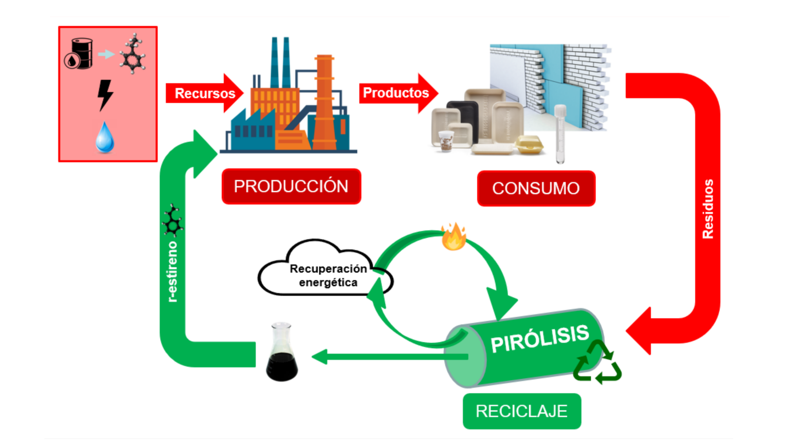 Procesos químicos para la economía circular: pirólisis de neumáticos fuera de uso y pirólisis de plásticos - ICB