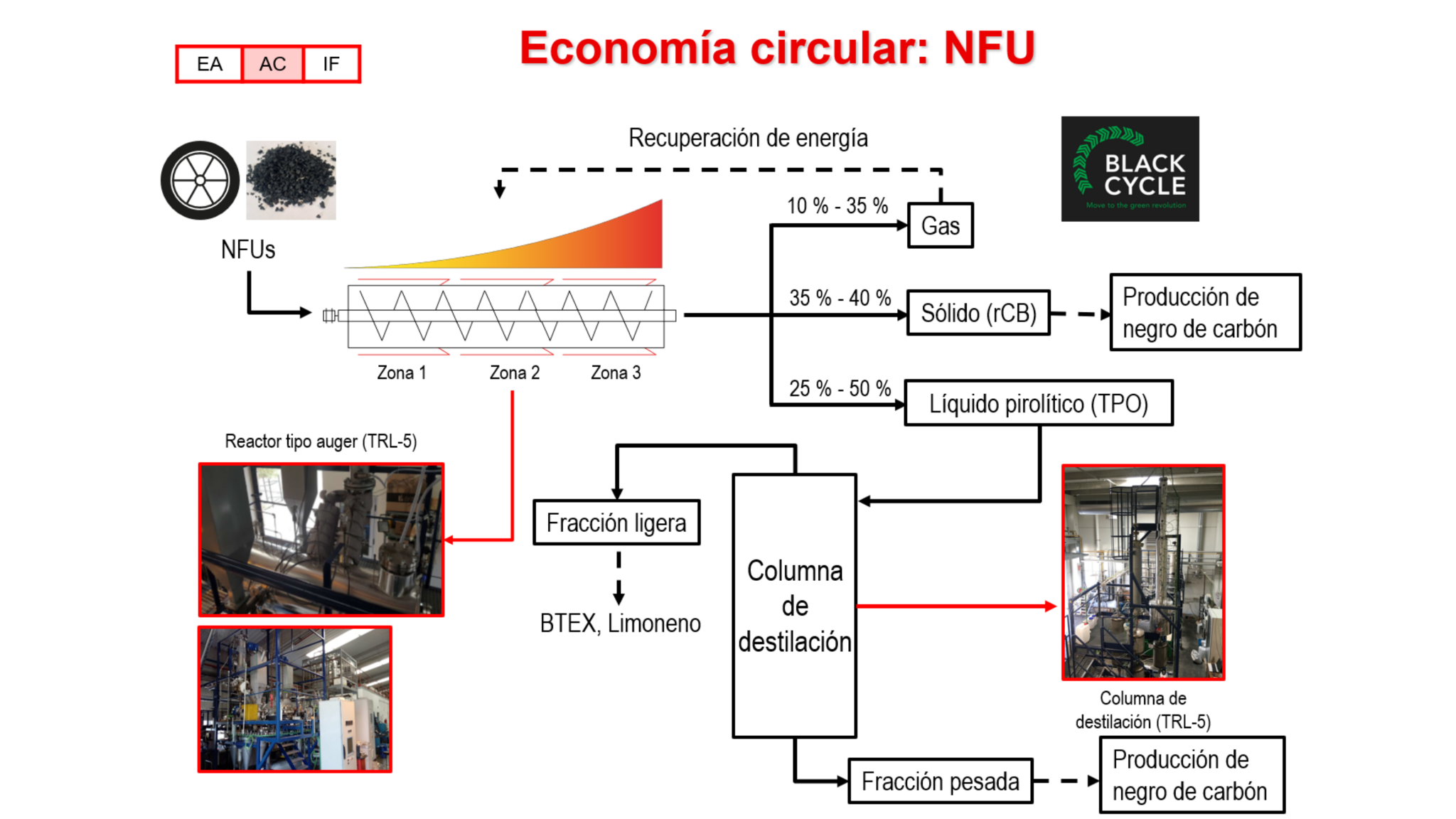 Procesos químicos para la economía circular: pirólisis de neumáticos fuera de uso y pirólisis de plásticos - ICB